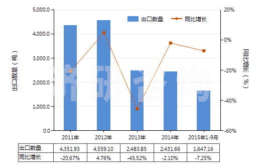 2011-2015年9月中國(guó)書(shū)寫(xiě)墨水(不論是否固體或濃縮)(HS32159010)出口量及增速統(tǒng)計(jì)